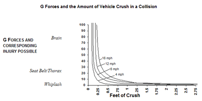 G forces and whiplash